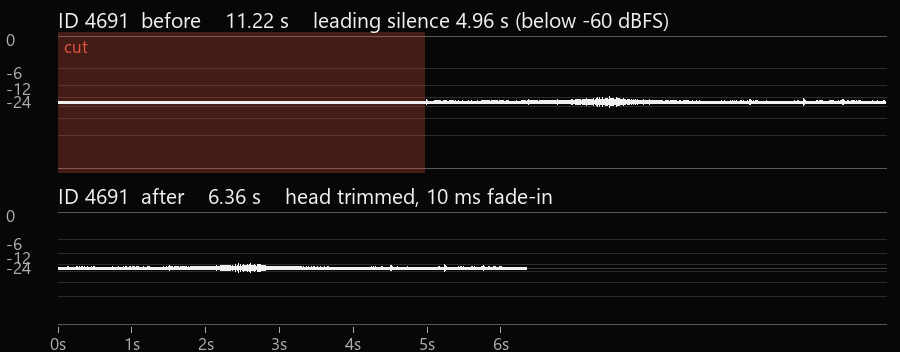 Before and after waveforms of ID4691: about 5 seconds of leading silence (below -60 dBFS) removed, with a 10 ms fade-in