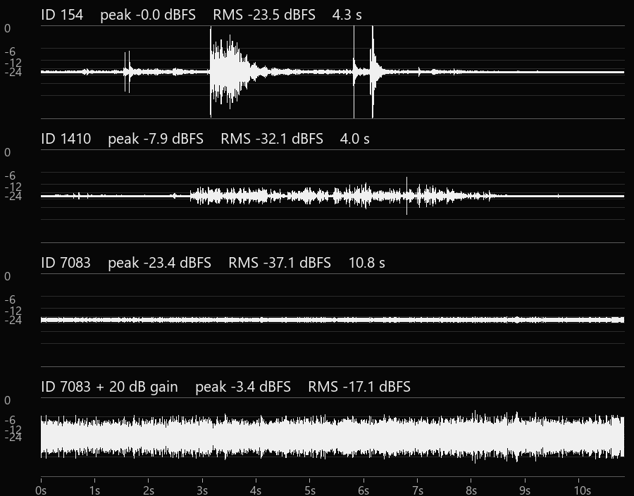 Comparison of four waveforms: ID154 peaks at about 0 dBFS, ID1410 at -7.9 dBFS and ID7083 at -23.4 dBFS; the bottom waveform is ID7083 after a 20 dB gain, peaking at -3.4 dBFS